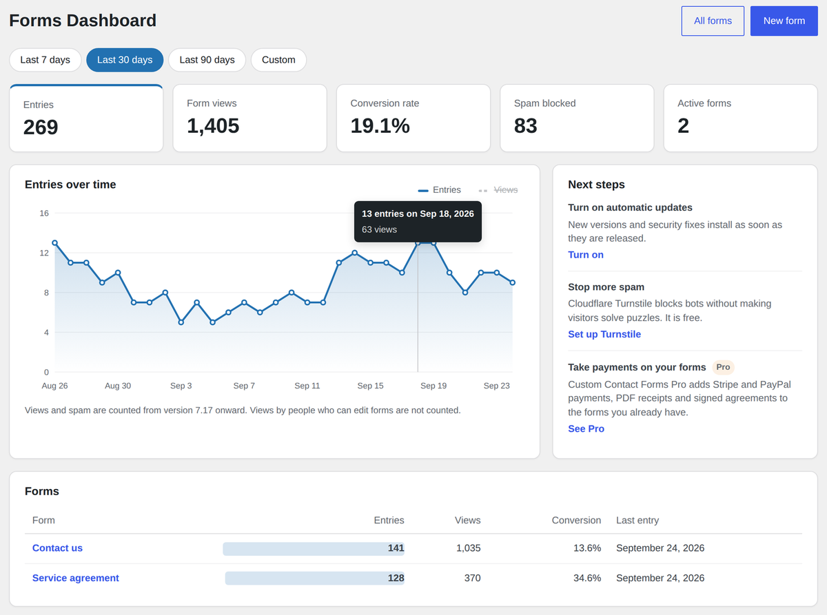 Forms dashboard with entries, views, conversion rate and blocked spam