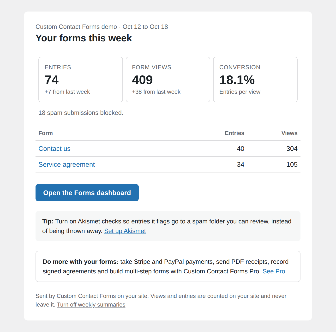 A Custom Contact Forms weekly summary email showing entries, form views and conversion for the week, entries per form, a tip about Akismet and a short note about Pro