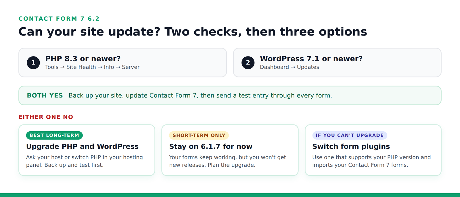 Decision guide: if PHP is 8.3 or newer and WordPress is 7.1 or newer, update Contact Form 7. If not, upgrade PHP and WordPress, stay on 6.1.7 for now, or switch form plugins