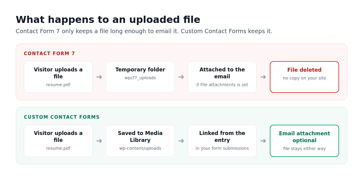 Diagram comparing what happens to an uploaded file: Contact Form 7 attaches it to the email and deletes it, Custom Contact Forms saves it to the Media Library and links it from the entry