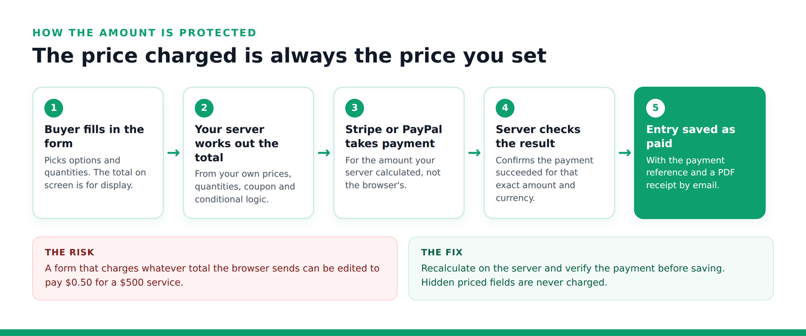 Five steps: buyer fills in the form, the server works out the total, Stripe or PayPal takes payment for that amount, the server confirms the amount and currency, and the entry is saved as paid