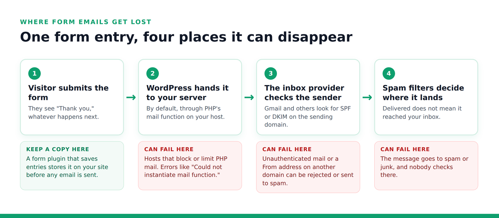 Diagram of the four steps a WordPress form email goes through: the visitor submits, WordPress hands it to the server, the inbox provider checks the sender, and spam filters decide where it lands, with the places it can fail