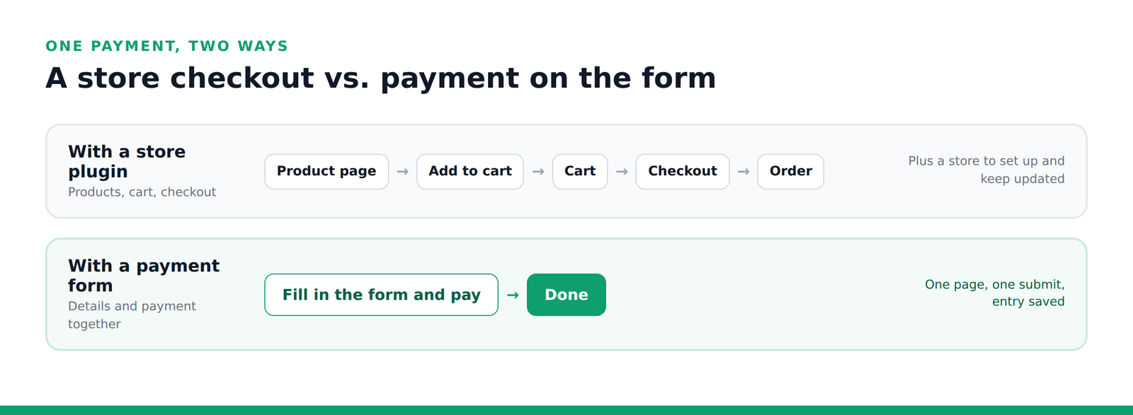 Comparison: a store plugin takes the buyer through product page, add to cart, cart, checkout and order, while a payment form collects details and payment in one step