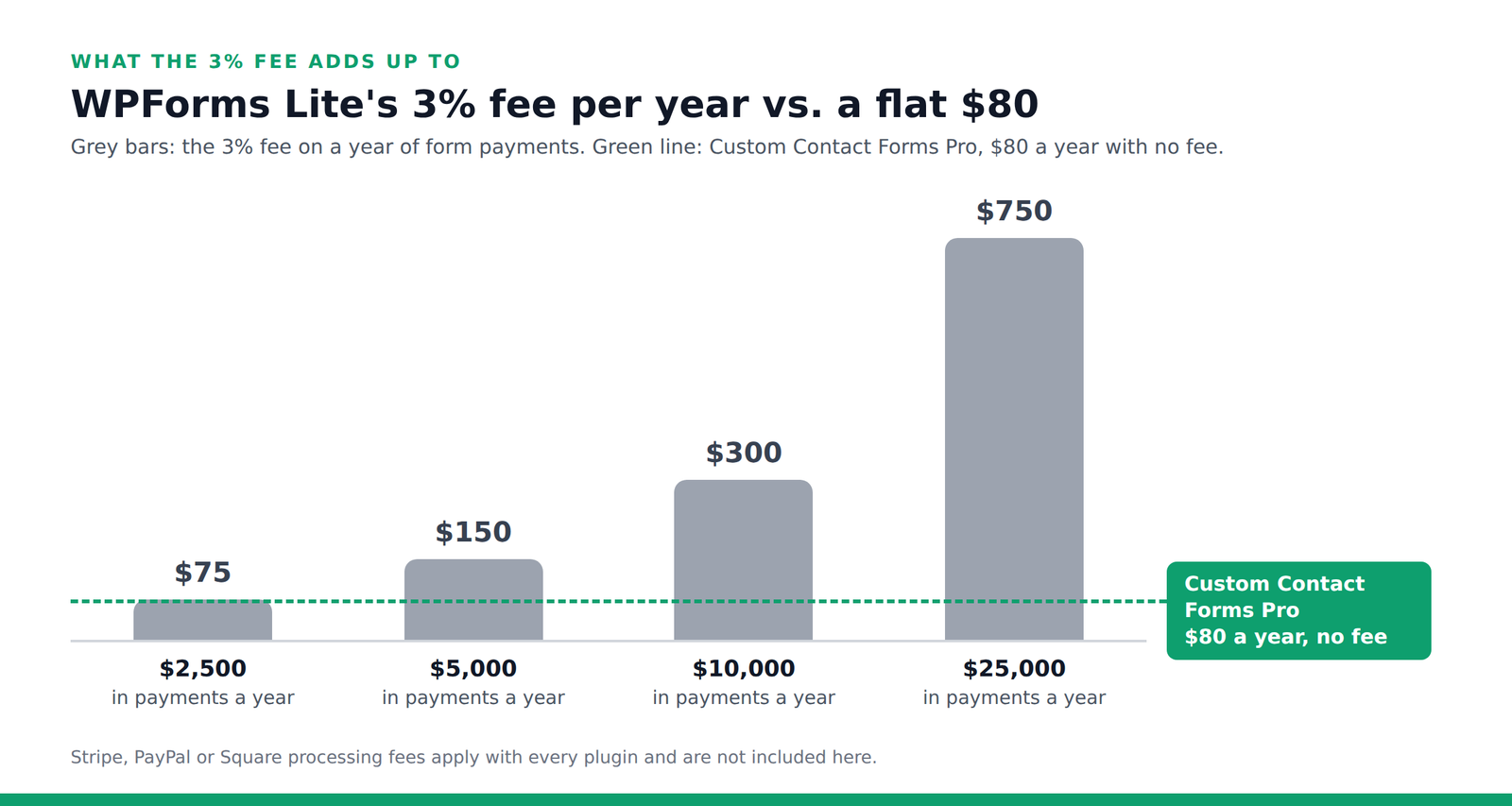 Chart of the WPForms 3% fee per year: $75 on $2,500, $150 on $5,000, $300 on $10,000 and $750 on $25,000 in payments, compared with a flat $80 a year