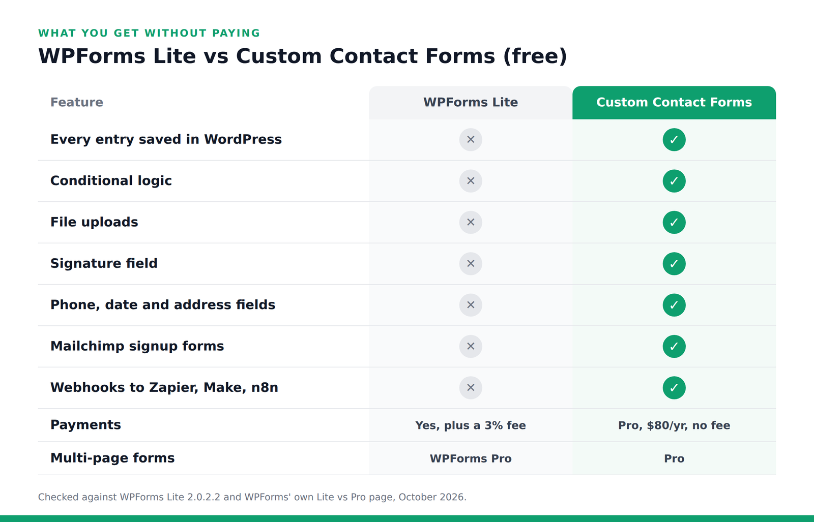 Comparison table of WPForms Lite vs Custom Contact Forms free: saved entries, conditional logic, file uploads, signature field, phone, date and address fields, Mailchimp and webhooks are included free only in Custom Contact Forms